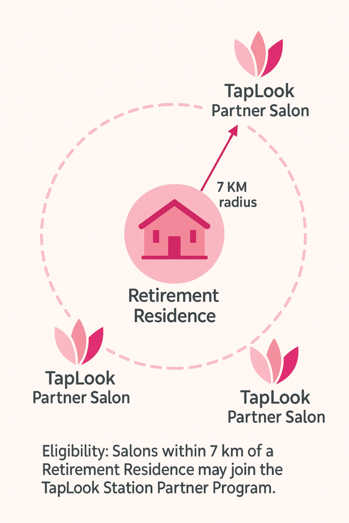 Why only salons within 7 km of retirement residence can join the TapLook Station Parner program 13 ChatGPT Image Sep 26 2025 12 26 50 PM