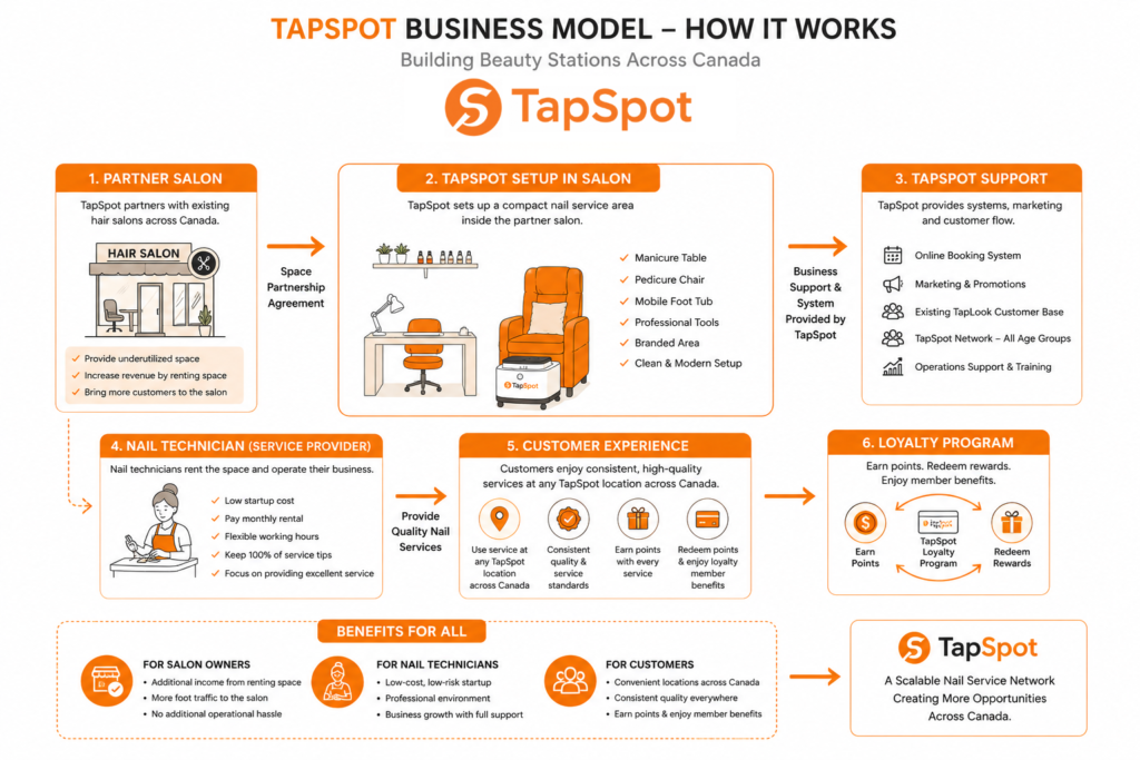 TapSpot Business Model: Building Beauty Stations Across Canada 1 Untitled design 2026 05 29T200533.896