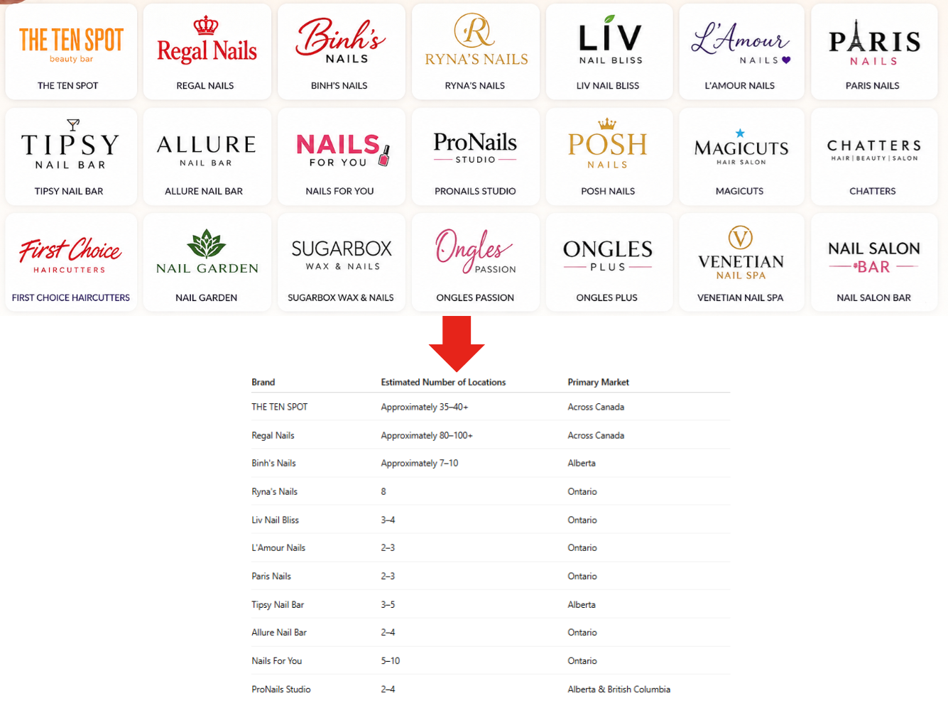 With Canadians’ Preference for Trusted Brands, the Number of Nail Salon Chains Remains Far Below Market Demand 4 Untitled design 2026 05 30T111517.085