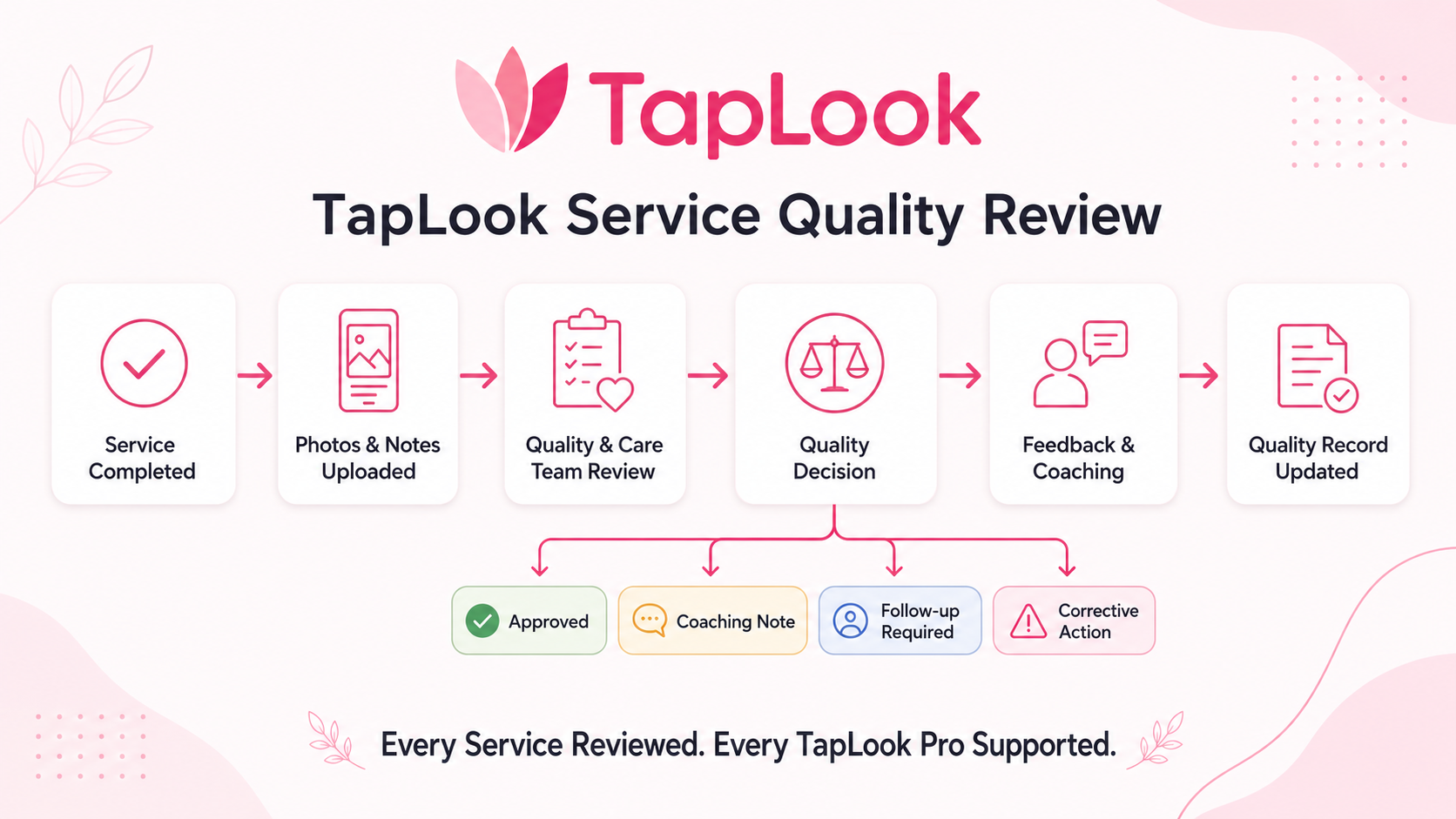 TapLook Service Quality Review 3 taplook circle nailreview